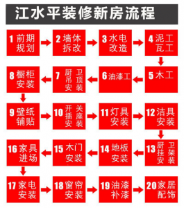 南京新房装修流程图