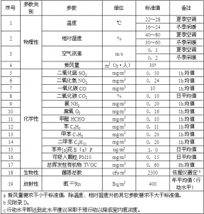 南京家庭装修室内空气检测表